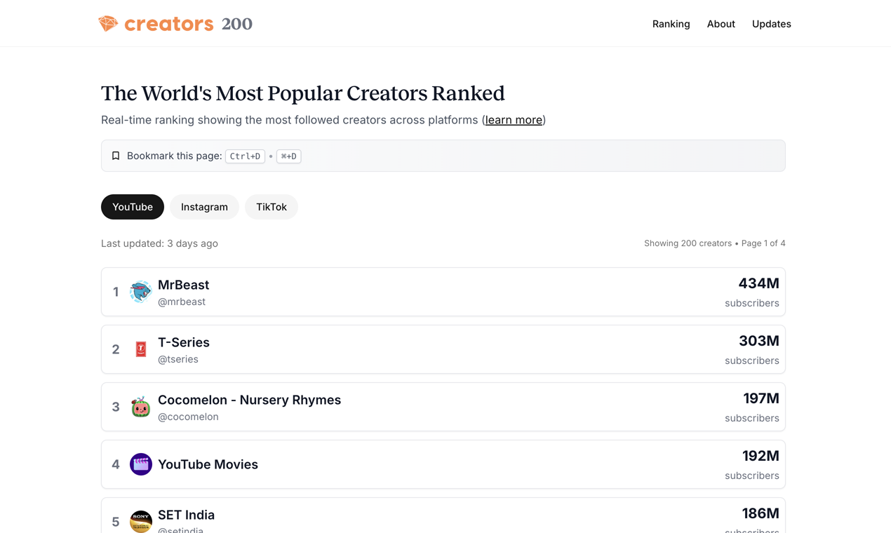 Introducing: Creators 200