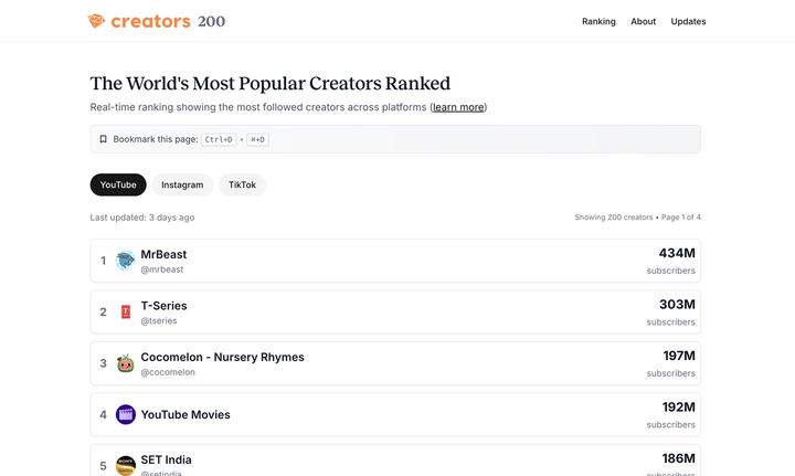 Introducing: Creators 200